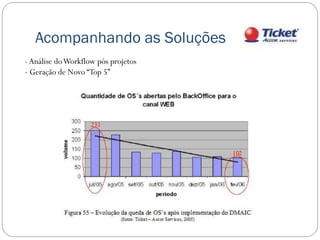 Acompanhando as Soluções
- Análise do Workflow pós projetos
- Geração de Novo “Top 5”
 