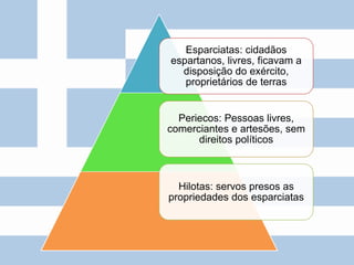 Esparciatas: cidadãos
espartanos, livres, ficavam a
disposição do exército,
proprietários de terras
Periecos: Pessoas livres,
comerciantes e artesões, sem
direitos políticos
Hilotas: servos presos as
propriedades dos esparciatas
 
