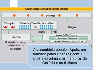 A assembleia popular, Ápela, era
formado pelos cidadãos com +30
anos e escolhiam os membros da
Gerúsia e os 5 éforos
 