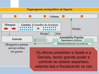 Os éforos presidiam a Ápela e a
Gerúsia, tendo grande poder e
controle do estado espartano
vetando leis e fiscalizando os reis
 