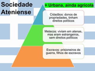 Cidadãos: donos de
propriedades, tinham
direitos políticos
Metecos: viviam em atenas,
mas eram estrangeiros,
sem direitos políticos
Escravos: prisioneiros de
guerra, filhos de escravos
Sociedade
Ateniense
+ Urbana, ainda agrícola
 