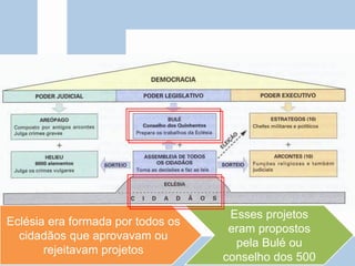 Eclésia era formada por todos os
cidadãos que aprovavam ou
rejeitavam projetos
Esses projetos
eram propostos
pela Bulé ou
conselho dos 500
 