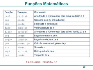26
Funções Matemáticas
Tangente de xtan(x)tan
Raiz quadrada de xsqrt(x)sqrt
Seno de xsin(x)sin
Calcula x elevado à potência ypow(x, y)pow
Logaritmo decimal de xlog10(x)log10
Logaritmo natural de xlog(x)log
Arredonda o número real para baixo; floor(3.2) é 3floor(x)floor
Valor absoluto de xfabs(x)fabs
e elevado à potencia xexp(x)exp
Cosseno de x (x em radianos)cos(x)cos
Arredonda o número real para cima; ceil(3.2) é 4ceil(x)ceil
ComentárioExemploFunção
#include <math.h>
 