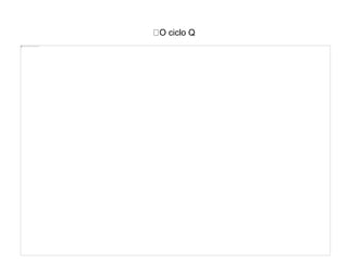 O ciclo Q
 