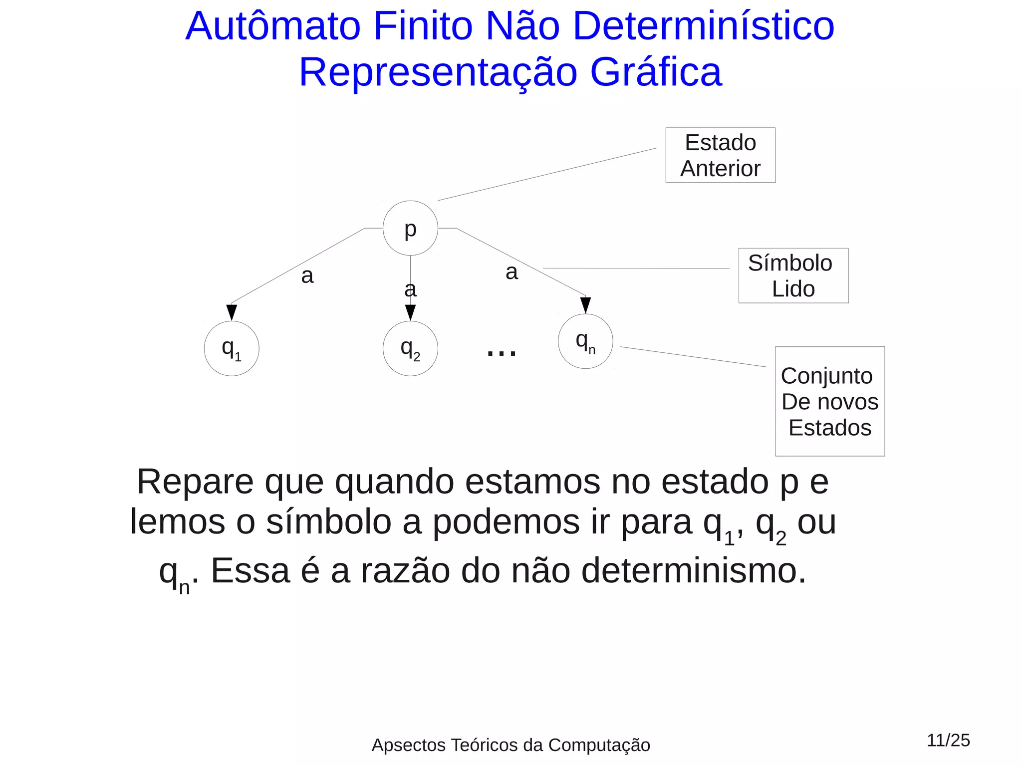 Autômato Finito Não Determinístico
        Representação Gráfica
                                                Estado
                                                Anterior

                 p
                            a                         Símbolo
          a
                 a                                      Lido

     q1          q2       ...       qn
                                                           Conjunto
                                                           De novos
                                                           Estados

 Repare que quando estamos no estado p e
lemos o símbolo a podemos ir para q1, q2 ou
  qn. Essa é a razão do não determinismo.



              Apsectos Teóricos da Computação                         11/25
 