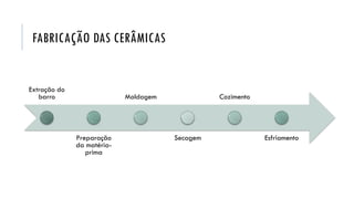 FABRICAÇÃO DAS CERÂMICAS
Extração do
barro
Preparação
da matéria-
prima
Moldagem
Secagem
Cozimento
Esfriamento
 