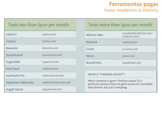 Ferramentas pagas
Fonte: KissMetrics & Oneforty
 