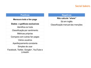Social bakers


             Positivas                             Negativas
                                              Não calcula “share”
      Mensura toda a fan page
                                                  Só em inglês
   Dados e gráficos exclusivos          Classificação manual das menções
          Identifica os hubs
    Classificação por sentimento
          Métricas próprias
   Compara com outras fan pages
           Vários usuários
     Aperfeiçoamento constante
          Simples de usar
Facebook, Twitter, Google+, YouTube e
               LinkedIn
 