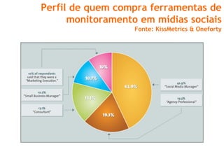 Perfil de quem compra ferramentas de
      monitoramento em mídias sociais
                   Fonte: KissMetrics & Oneforty
 