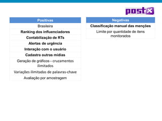 Positivas                              Negativas
              Brasileira                 Classificação manual das menções
    Ranking dos influenciadores             Limite por quantidade de itens
       Contabilização de RTs                         monitorados

        Alertas de urgência
      Interação com o usuário
      Cadastra outras mídias
 Geração de gráficos - cruzamentos
              ilimitados
Variações ilimitadas de palavras-chave
     Avaliação por amostragem
 