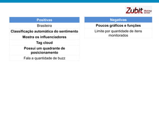 Positivas                           Negativas
               Brasileira                Poucos gráficos e funções
Classificação automática do sentimento   Limite por quantidade de itens
      Mostra os influenciadores                   monitorados

              Tag cloud
       Possui um quadrante de
          posicionamento
       Fala a quantidade de buzz
 