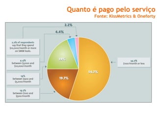 Quanto é pago pelo serviço
        Fonte: KissMetrics & Oneforty
 