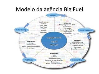 Modelo da agência Big Fuel
 