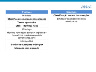 Positivas                               Negativas
               Brasileira                  Classificação manual das menções
Classifica automaticamente o alcance          Limite por quantidade de itens
          Tweets agendados                             monitorados

        CRM – Identifica hubs
               Criar tags
Monitora nove redes sociais + imprensa +
     buscadores + redes comerciais
           (americanas.com)
             Interface fácil
   Monitora Foursquare e Google+
       Interação com o usuário
 