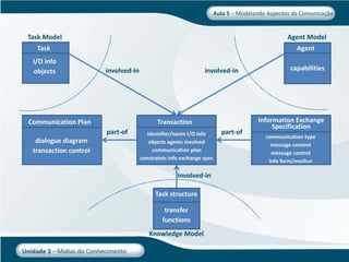 Aula 5   Midia Do Conhecimento