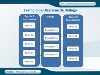 Aula 5   Midia Do Conhecimento