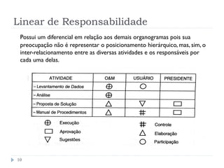 Linear de Responsabilidade
10
Possui um diferencial em relação aos demais organogramas pois sua
preocupação não é representar o posicionamento hierárquico, mas, sim, o
inter-relacionamento entre as diversas atividades e os responsáveis por
cada uma delas.
 