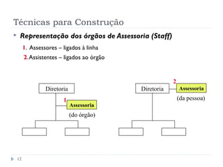Técnicas para Construção
12
 Representação dos órgãos de Assessoria (Staff)
1. Assessores – ligados à linha
2.Assistentes – ligados ao órgão
Diretoria
Assessoria
Diretoria Assessoria
1
2
(do órgão)
(da pessoa)
 