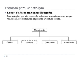 Técnicas para Construção
13
 Linhas de ResponsabilidadeTracejadas
Para os órgãos que não existem formalmente/ institucionalmente ou que
haja intenção de destacá-los, objetivando um estudo isolado.
Manutenção
Ônibus AutomóveisCaminhõesTratores
 