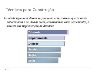 Técnicas para Construção
14
Os níveis superiores devem ser, discretamente, maiores que os níveis
subordinados e se utilizar cores, recomenda-se cores semelhantes, a
não ser que haja intenção de destacar.
DiretoriaDiretoria
DepartamentoDepartamento
DivisãoDivisão
Serviço
Seção
Setor
 