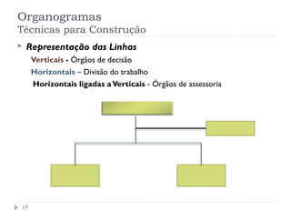 Organogramas
Técnicas para Construção
15
 Representação das Linhas
Verticais - Órgãos de decisão
Horizontais – Divisão do trabalho
Horizontais ligadas aVerticais - Órgãos de assessoria
 