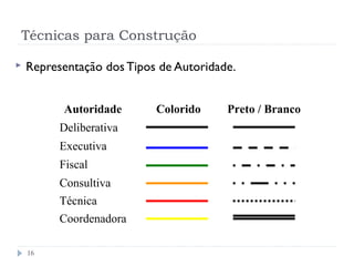 Técnicas para Construção
16
 Representação dos Tipos de Autoridade.
Autoridade Colorido Preto / Branco
Deliberativa
Executiva
Fiscal
Consultiva
Técnica
Coordenadora
 