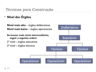 Técnicas para Construção
17
 Nível dos Órgãos
Nível mais alto – órgãos deliberativos
Nível mais baixo – órgãos operacionais
Se houver mais níveis intermediários,
seguir a seguinte ordem
2º nível – órgãos executivos
3º nível – órgãos técnicos
Deliberativos
Executivos
OperacionaisOperacionais
TécnicosTécnicos
Operacionais
 