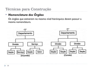 Técnicas para Construção
18
 Nomenclatura dos Órgãos
Os órgãos que estiverem no mesmo nível hierárquico devem possuir a
mesma nomenclatura.
 