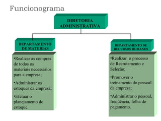 DIRETORIA
ADMINISTRATIVA
DEPARTAMENTO
DE MATERIAS
DEPARTAMENTO DE
RECURSOS HUMANOS
•Realizar as compras
de todos os
materiais necessários
para a empresa;
•Administrar os
estoques da empresa;
•Efetuar o
planejamento do
estoque.
•Realizar o processo
de Recrutamento e
Seleção;
•Promover o
treinamento do pessoal
da empresa;
•Administrar o pessoal,
freqüência, folha de
pagamento.
Funcionograma
 