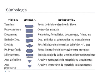 Simbologia
23
TÍTULO SÍMBOLO REPRESENTA
Terminal Ponto de início e término do fluxo
Processamento Operações manuais
Documento Relatórios, formulários, documentos, fichas, etc
Emissão Doc. Doc. emitidos p/ computador ou manualmente
Decisão Possibilidade de alternativas (sim/não, +/-, etc)
Pr. Predefinido Ponto limítrofe e de interseção entre processos
Microcomput. Entrada/saída de dados de mini/microcomputadores
Arq. definitivo Arquivo permanente de materiais ou documentos
Arq.
provisório
Arquivo temporário de materiais ou documentos
 