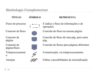 Simbologia Complementar
24
TÍTULO SÍMBOLO REPRESENTA
Fluxo do processo E indica o fluxo de informações e de
operações
Conector de fluxo Conexão do fluxo na mesma página
Conector de
página
Conexão de fluxo de uma pág. para outra
pág.
Conector de
página/fluxo
Conexão de fluxos para páginas diferentes
Teleprocessament
o
Comunicação, via teleprocessamento
Atenção Falhas e possibilidades de racionalização
X
y
 