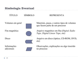 Simbologia Eventual
25
TÍTULO SÍMBOLO REPRESENTA
Volumes em geral Materiais, peças, e outros tipos de volumes
que fazem parte de um processo
Fita magnética Arquivo magnético em fita (Digital Áudio
Tape, Digital Linear Tape, etc)
Disco Arquivo em disco (óptico, CD-ROM, DVD,
etc)
Informações
adicionais
Observações, explicações ou algo inserido
no processo
 