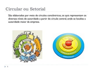 Circular ou Setorial
8
São elaborados por meio de círculos concêntricos, os quis representam os
diversos níveis de autoridade a partir do círculo central, onde se localiza a
autoridade maior da empresa.
 