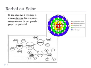 Radial ou Solar
9
O seu objetivo é mostrar o
macro sistema das empresas
componentes de um grande
grupo empresarial.
 