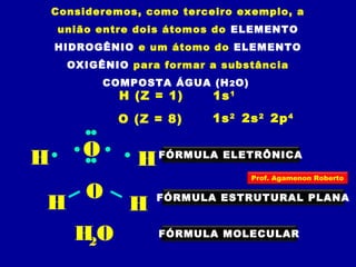 Consideremos, como terceiro exemplo, a
união entre dois átomos do ELEMENTO
HIDROGÊNIO e um átomo do ELEMENTO
OXIGÊNIO para formar a substância
COMPOSTA ÁGUA (H2O)
H (Z = 1) 1s1
O (Z = 8) 2s2
2p4
1s2
OH H
O
H H
FÓRMULA ELETRÔNICA
FÓRMULA ESTRUTURAL PLANA
H2O FÓRMULA MOLECULAR
Prof. Agamenon Roberto
 