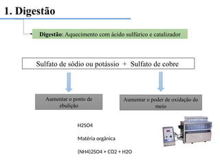 1. Digestão
Digestão: Aquecimento com ácido sulfúrico e catalizador
Sulfato de sódio ou potássio + Sulfato de cobre
Aumentar o ponto de
ebulição
Aumentar o poder de oxidação do
meio
H2SO4
Matéria orgânica
(NH4)2SO4 + CO2 + H2O
 