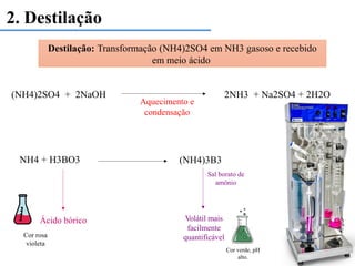 2. Destilação
(NH4)3B3
Destilação: Transformação (NH4)2SO4 em NH3 gasoso e recebido
em meio ácido
(NH4)2SO4 + 2NaOH 2NH3 + Na2SO4 + 2H2O
NH4 + H3BO3
Volátil mais
facilmente
quantificável
Sal borato de
amônio
Ácido bórico
Aquecimento e
condensação
Cor verde, pH
alto.
Cor rosa
violeta
 