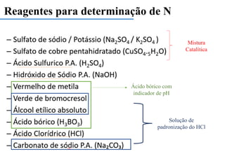 Reagentes para determinação de N
Mistura
Catalítica
Ácido bórico com
indicador de pH
Solução de
padronização do HCl
 