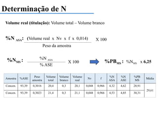 Amostra %ASE
Peso
amostra
Volume
total
Volume
branco
Volume
real
Nv f
%N
ASA
%N
ASE
%PB
MS
Média
Concen. 93,39 0,3016 20,4 0,3 20,1 0,048 0,966 4,32 4,62 28,91
29,61
Concen. 93,39 0,3023 21,4 0,3 21,1 0,048 0,966 4,53 4,85 30,31
Volume real (titulação): Volume total – Volume branco
%N ASA: (Volume real x Nv x f x 0,014)
%NMS :
Peso da amostra
X 100
%NMS
% ASE
%PBMS :
%N ASA
x 6,25
Determinação de N
X 100
 