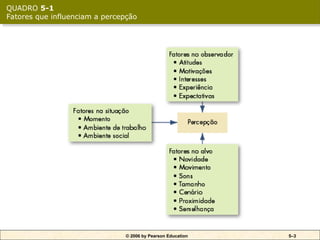 © 2006 by Pearson Education 5–3
QUADRO 5-1
Fatores que influenciam a percepção
 