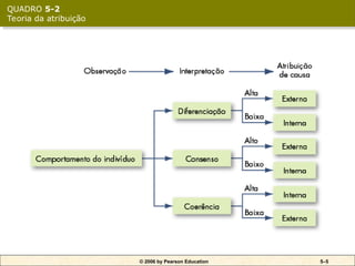 © 2006 by Pearson Education 5–5
QUADRO 5-2
Teoria da atribuição
 