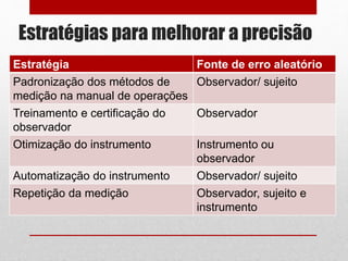 Estratégias para melhorar a precisão
Estratégia Fonte de erro aleatório
Padronização dos métodos de
medição na manual de operações
Observador/ sujeito
Treinamento e certificação do
observador
Observador
Otimização do instrumento Instrumento ou
observador
Automatização do instrumento Observador/ sujeito
Repetição da medição Observador, sujeito e
instrumento
 