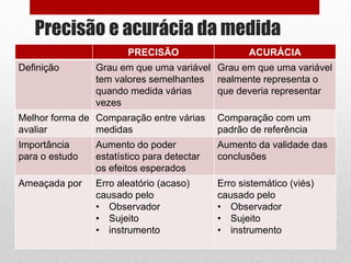 Precisão e acurácia da medida
PRECISÃO ACURÁCIA
Definição Grau em que uma variável
tem valores semelhantes
quando medida várias
vezes
Grau em que uma variável
realmente representa o
que deveria representar
Melhor forma de
avaliar
Comparação entre várias
medidas
Comparação com um
padrão de referência
Importância
para o estudo
Aumento do poder
estatístico para detectar
os efeitos esperados
Aumento da validade das
conclusões
Ameaçada por Erro aleatório (acaso)
causado pelo
• Observador
• Sujeito
• instrumento
Erro sistemático (viés)
causado pelo
• Observador
• Sujeito
• instrumento
 