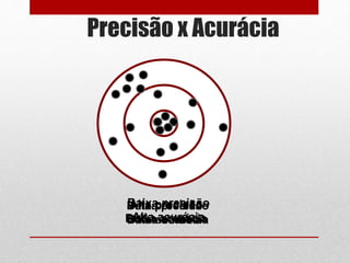 Precisão x Acurácia
Alta precisão
Baixa acurácia
Alta precisão
Alta acurácia
Baixa precisão
Baixa acurácia
Baixa precisão
Alta acurácia
 