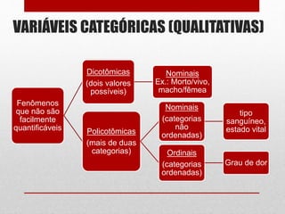 VARIÁVEIS CATEGÓRICAS (QUALITATIVAS)
Fenômenos
que não são
facilmente
quantificáveis
Dicotômicas
(dois valores
possíveis)
Nominais
Ex.: Morto/vivo,
macho/fêmea
Policotômicas
(mais de duas
categorias)
Nominais
(categorias
não
ordenadas)
tipo
sanguíneo,
estado vital
Ordinais
(categorias
ordenadas)
Grau de dor
 