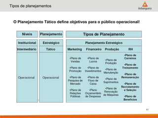 Tipos de planejamentos



  O Planejamento Tático define objetivos para o público operacional!




                                                                       11
 