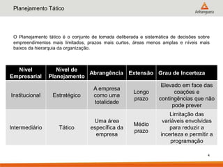 Planejamento Tático




 O Planejamento tático é o conjunto de tomada deliberada e sistemática de decisões sobre
 empreendimentos mais limitados, prazos mais curtos, áreas menos amplas e níveis mais
 baixos da hierarquia da organização.



  Nível            Nível de
                             Abrangência Extensão Grau de Incerteza
Empresarial     Planejamento
                                                                  Elevado em face das
                                    A empresa
                                                      Longo            coações e
Institucional     Estratégico       como uma
                                                      prazo      contingências que não
                                    totalidade
                                                                      pode prever
                                                                      Limitação das
                                    Uma área                       variáveis envolvidas
                                                      Médio
Intermediário        Tático        específica da                      para reduzir a
                                                      prazo
                                     empresa                      incerteza e permitir a
                                                                       programação

                                                                                       4
 