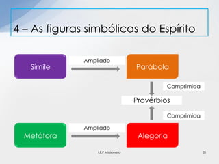 4 – As figuras simbólicas do Espírito
28
Símile
Metáfora
Parábola
Alegoria
Ampliado
Ampliado
Provérbios
Comprimida
Comprimida
I.E.P Missionária
 