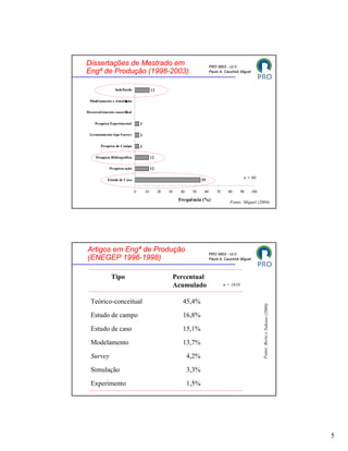 Dissertações de Mestrado em                                                   PRO 5803 - v2.0
Engª de Produção (1998-2003)                                                  Paulo A. Cauchick Miguel



                Indefinido                 12

 Modelamento e simulação
                    0

                      0
Desenvolvimento conceitual


    Pesquisa Experimental         3

 Levantamento tipo S urvey        3

        Pesquisa de Campo         3

     Pesquisa Bibliográfica                12

             Pesquisa-ação                 12

            Estudo de Caso                                              55
                                                                                                   n = 60


                              0       10        20   30     40    50     60       70     80       90     100

                                                           Frequência (%)                 Fonte: Miguel (2004)




Artigos em Engª de Produção                                                   PRO 5803 - v2.0
(ENEGEP 1996-1998)                                                            Paulo A. Cauchick Miguel




              Tipo                                        Percentual
                                                          Acumulado                    n = 1610


  Teórico-conceitual                                         45,4%
                                                                                                               Fonte: Berto e Nakano (2000)




  Estudo de campo                                            16,8%

  Estudo de caso                                             15,1%

  Modelamento                                                13,7%

  Survey                                                         4,2%

  Simulação                                                      3,3%

  Experimento                                                    1,5%




                                                                                                                                              5
 