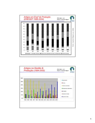 Artigos em Engª de Produção                                                  PRO 5803 - v2.0
       (ENEGEP 1996-2004)                                                           Paulo A. Cauchick Miguel


  100%


      90%




                                                                                                                          Fonte: Cauchick-Miguel et al. (2009)
      80%


      70%


      60%


      50%


      40%


      30%


      20%


      10%


      0%
             1996       1997        1998       1999           2000      2001       2002         2003         2004

            Modelagem   Simulação   Survey   Estudo de Caso     Estudo de Campo   Experimento   Teórico/Conceitual




       Artigos na Gestão &                                                          PRO 5803 - v2.0
       Produção (1994-2005)                                                         Paulo A. Cauchick Miguel




60%
                                                                                                 Experimento
50%
                                                                                                 Survey

40%
                                                                                                 Teórico-conceitual


30%                                                                                              Modelamento Matemático


                                                                                                 Simulação
20%

                                                                                                 Estudo de Campo
10%
                                                                                                 Estudo de Caso

0%
       1994 1995 1996 1997 1998 1999 2000 2001 2002 2003 2004 2005




                                                                                                                                                                 6
 
